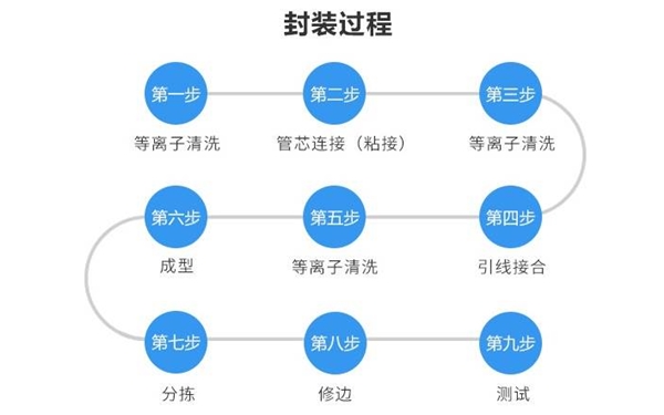 LED封裝等離子表面處理